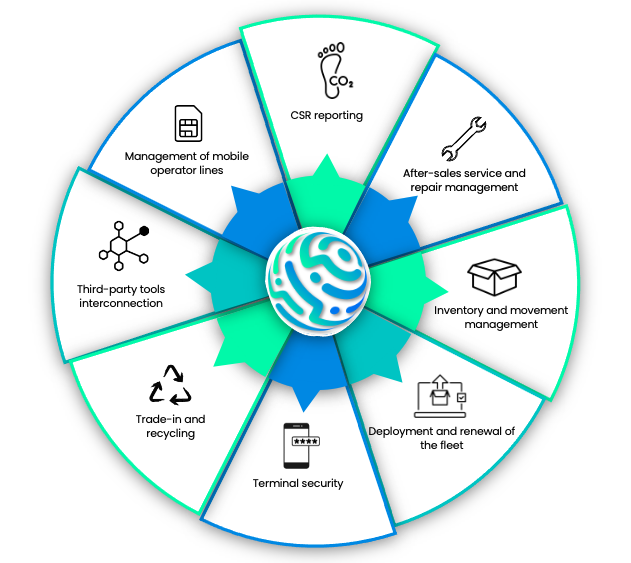 Graphic pie chart representing the 360° vision provided by Mobilehub SaaS software. Key actions with symbols